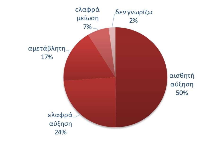 Το 65% (από 63%) των καταναλωτών προβλέπει ότι θα προβεί σε λιγότερες ή πολύ λιγότερες δαπάνες, ενώ το 1% αναμένει εκ νέου το αντίθετο.