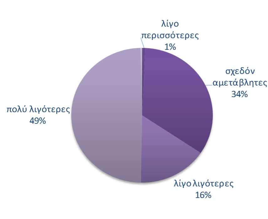 Οι αντίστοιχοι δείκτες σε ΕΕ και Ευρωζώνη διαμορφώθηκαν στις +18 και +12,8 μονάδες.