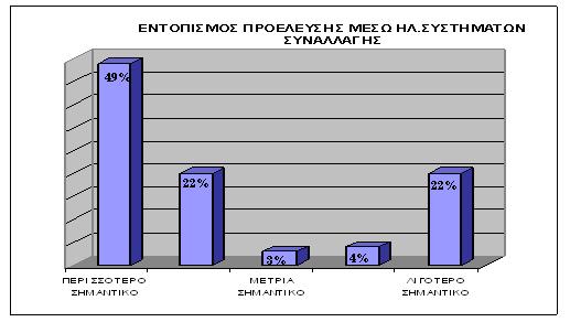 30 3.2 Μέθοδοι Επικοινωνίας µε προµηθευτές και πελάτες Ο Εντοπισµός προέλευσης προϊόντων - α υλών που προµηθεύονται οι επιχειρήσεις προέρχεται: µέσω ηλεκτρονικών συστηµάτων συναλλαγής (πχ ERP)