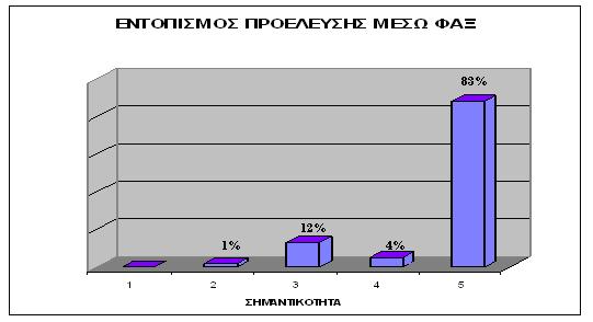 31 Αναφορικά µε τον εντοπισµό προέλευσης µέσω ηλεκτρονικών συστηµάτων επικοινωνίας το 18% θεωρεί τη συγκεκριµένη µέθοδο περισσότερο σηµαντική, το 31% αρκετά σηµαντική, το 4% µέτρια σηµαντική, το 6%