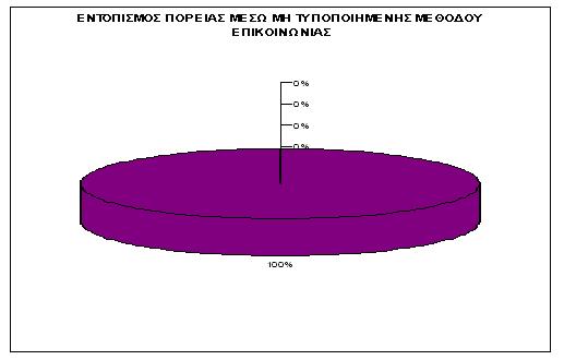 37 µέσω ταχυδροµείου ΕΝΤΟΠΙΣΜΟΣ ΠΟΡΕΙΑΣ ΜΕΣΩ ΤΑΧΥ ΡΟΜΕΙΟΥ 0% 0% 1% 3% 96% Γράφηµα 13: Σηµαντικότητα εντοπισµού πορείας µέσω ταχυδροµείου Όπως προαναφέραµε το ταχυδροµείο θεωρείται απαρχαιωµένη και