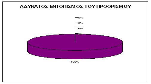 38 µη δυνατός εντοπισµός πορείας Γράφηµα 15: Αδυναµία εντοπισµού πορείας - ίχνους Καµία από τις επιχειρήσεις που συµµετείχαν στην έρευνα δεν βαθµολόγησε τη συγκεκριµένη απάντηση.