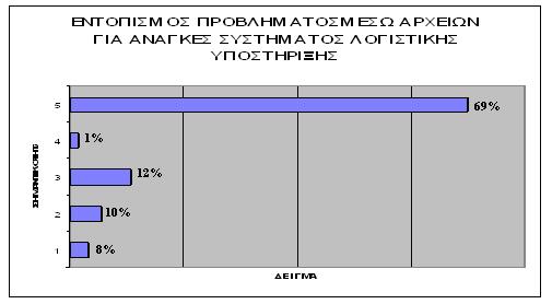 40 µέσω αρχείων που διατηρούνται για τις ανάγκες συστήµατος υποστήριξης συναλλαγών (πχ ERP) Γράφηµα 18: Σηµαντικότητα εντοπισµού προβλήµατος µέσω αρχείων συστήµατος υποστήριξης συναλλαγών Όσον αφορά