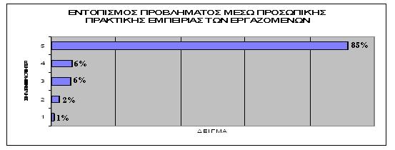 Παρόλο που δεν βαθµολογήθηκε ως πολύ σηµαντική αποτέλεσε µια από τις πιο δηµοφιλείς απαντήσεις (µαζί µε τη µέθοδο εντοπισµού µέσω αρχείων για ανάγκες συστήµατος διαχείρισης αποθήκης).