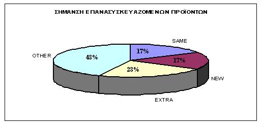 45 Κατά τη διαδικασία της επανασυσκευασίας τα προϊόντα: Γράφηµα 27: Σήµανση επανασυσκευαζόµενων προϊόντων Οι 26 εταιρείες (43%) δεν κάνουν επανασυσκευασία λόγω του ότι η συγκεκριµένη διαδικασία