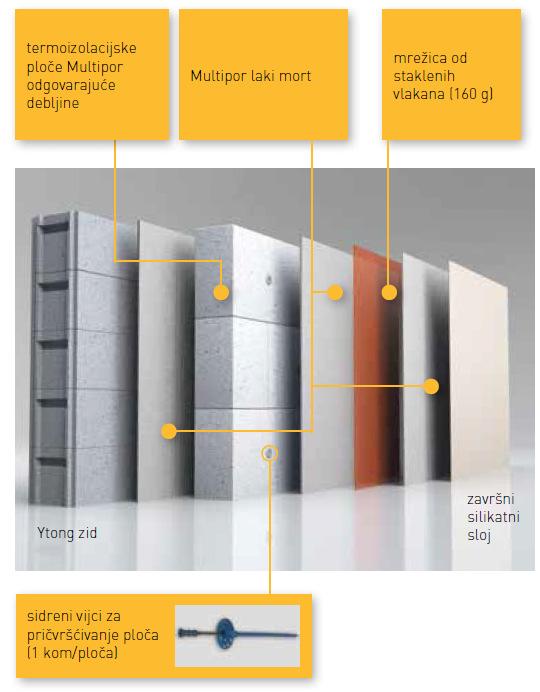 Toplinska izolacija vanjskih zidova s vanjske strane FASADNI SUSTAVI S EUROPSKIM TEHNIČKIM ODOBRENJEM: sloj Baumit Röfix Sto Adhezivi za lijepljenje Baumit MineralSchaum DKS Röfix Unistar POR Sto