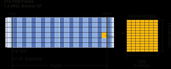 Σχήμα 5.4 Απεικόνιση Resource block, Slot, Subframe, Frame στο LTE Οι περισσότερες Μ2Μ συσκευές χρησιμοποιούν κατά κύριο λόγο Single Carrier FDMA(SC-FDMA) για την uplink ζεύξη.