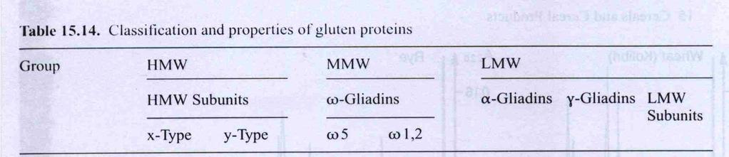 Proteini glutena i način