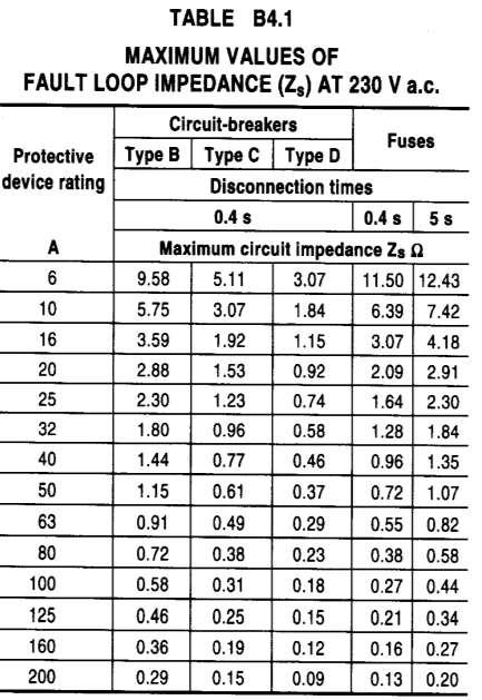 Укупна максимална импеданса петље квара за тип C (*PK u testu Fault Loop mpedance FL petlje kvara / fault LOOP = 1.