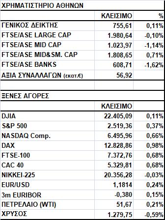 Γενικός Δείκτης Εικόνα Αγοράς Άνοδος στο Χ.Α. Ο Γενικός Δείκτης έκλεισε στις 755,61 μονάδες, σημειώνοντας κέρδη 0,11%.