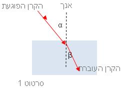 חוק סנל מטרות הניסוי: מציאת הקשר בין מקדם השבירה לזווית. מציאת מקדם השבירה של פרספקס..1. רקע תיאורטי: כאשר אור עובר מתווך אחד לתווך אחר, הוא משנה את כיוון התפשטותו. לשינוי כיוון זה אנו קוראים שבירה.