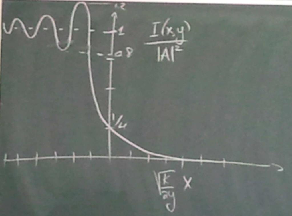 פרק 0. עקיפה 0.3. חריצים s exp iπ 4 + i 2 πs exp is 2 Gs = s 2 exp iπ 4 s π s ונקבל כי: 2 πs exp is 2 Ix,y = AG k 2y x 2 מסקנה 0.2.2 יש אור באיזור ה"המוצל", למשל עבור x λy השדה הרחוק, x חיובי Ix,y A 2 λy 4π 2 x 2 מסקנה 0.
