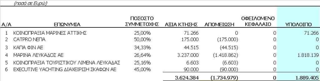 4.6.3.2 Ο Ομιλος ΣΥΓΓΕΝΕΙΣ ΟΜΙΛΟΥ Οι απομειώσεις των άνω συγγενών οφείλονται σε συσσωρευμένες ζημιές.