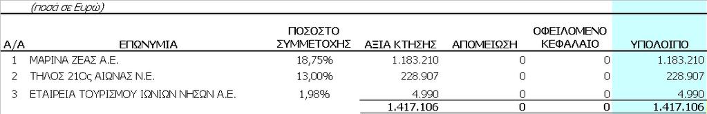 λογιστική αξία τους, γεγονός που συνηγορεί στη μη διενέργεια επιπρόσθετων προβλέψεων απομείωσης από τις ήδη διενεργηθείσες. ΛΟΙΠΕΣ ΟΜΙΛΟΥ 4.6.