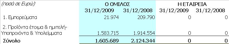 6 Αποθέματα Τα αποθέματα του Ομίλου αφορούν: 1) εμπορεύματα, δηλαδή καινούργια πλοία και εξαρτήματα των γαλλικών θυγατρικών SARL VENT PORTANT & SARL POINT D AMURE και 2) υπό κατασκευή ακίνητα της