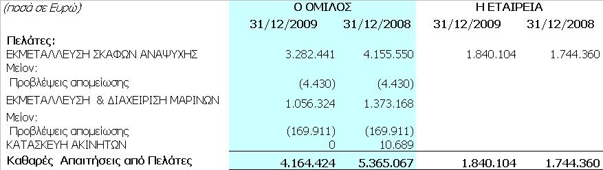 4.6.7 Πελάτες και λοιπές εμπορικές απαιτήσεις 4.6.8 Λοιπές απαιτήσεις Οι λοιπές απαιτήσεις του Ομίλου και της