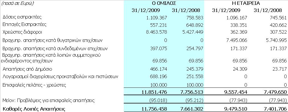 Τα ποσά ( 95.018 και 77.