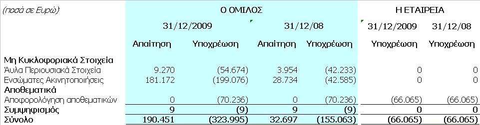 Οι ημερομηνίες λήξης του συνόλου των δανείων του Ομίλου είναι οι εξής: Τα επιτόκια δανεισμού του Ομίλου συνάπτονται με βάση το euribor πλέον περιθωρίου επιτοκίου του οποίου ο αριθμητικός μέσος όρος