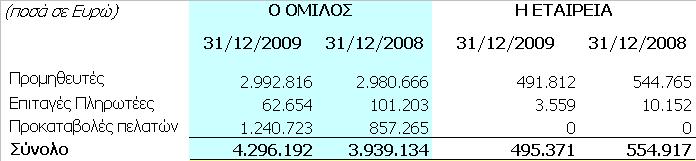 4.6.14 Υποχρεώσεις παροχών προσωπικού Βραχυπρόθεσμες παροχές προς τους εργαζόμενους (εκτός από παροχές λήξης της εργασιακής σχέσης) σε χρήμα και σε είδος αναγνωρίζονται ως έξοδο όταν καθίστανται