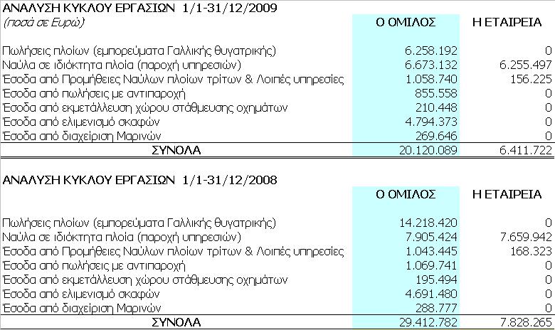 19 Κύκλος εργασιών - Κόστος