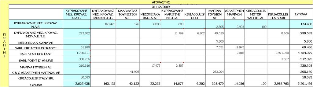 4.6.27 Συναλλαγές με συνδεδεμένα μέρη Α) Ποσά πωλήσεων και αγορών της Εταιρείας και του Ομίλου σωρευτικά από