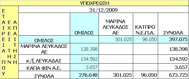 Γ) Τα υπόλοιπα των απαιτήσεων και υποχρεώσεων του Ομίλου με τις συγγενείς