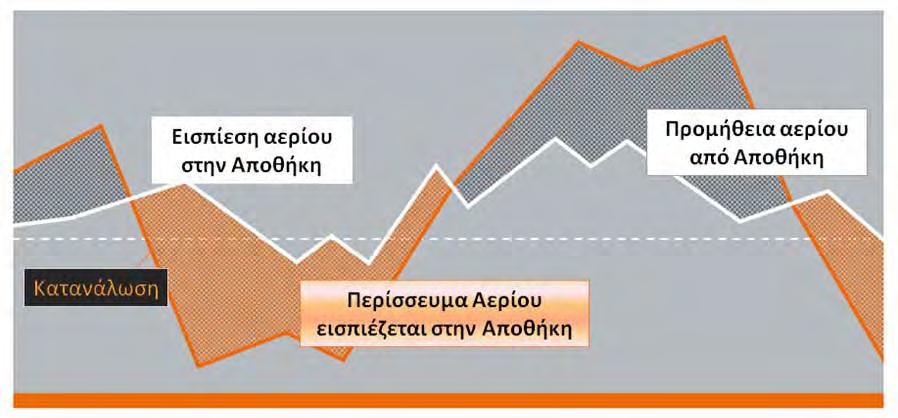 αποθήκης περιγράφεται στο Σχήμα 6.3.