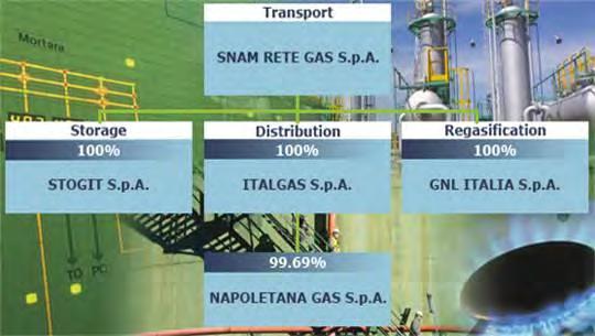 ΤΟ ΙΤΑΛΙΚΟ ΜΟΝΤΕΛΟ Στθ Δανία ο Διαχειριςτισ ENERGINET.dk κατζχει και διαχειρίηεται τθ μία από τισ δφο αποκικεσ τθσ χϊρασ. Η άλλθ υπόγεια αποκικθ ανικει ςτο πρϊθν κρατικό μονοπϊλιο DONG Energy.