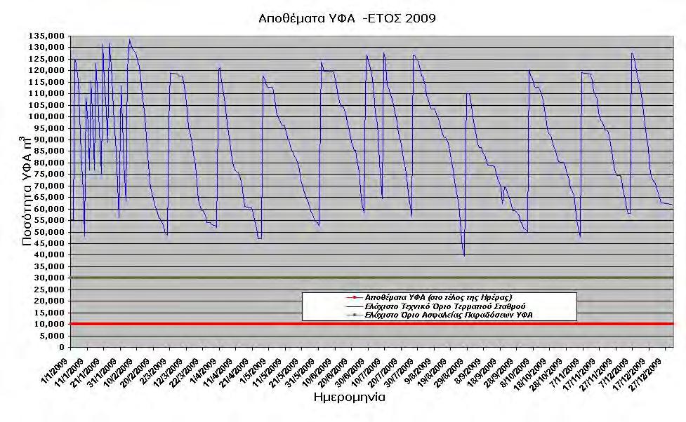 διακφμανςθσ των αποκεμάτων ΥΦΑ ςτισ δεξαμενζσ του τερματικοφ ςτακμοφ κατά τα ζτθ 2008 και 2009, που ακολουκοφν.