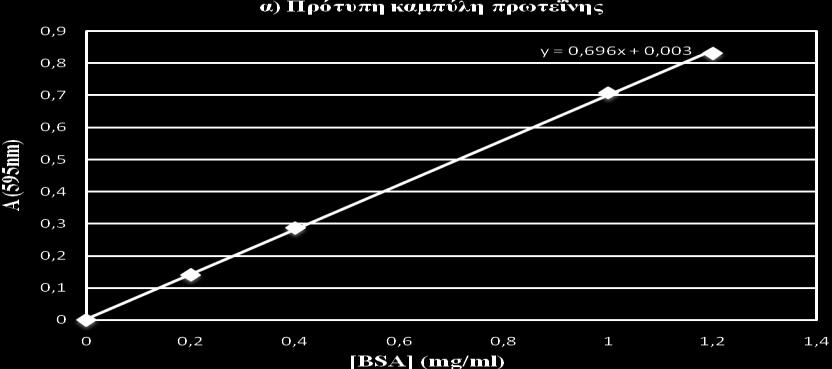 1. Πρότυπη καμπύλη πρωτεΐνης Η κατασκευή πρότυπης καμπύλης πραγματοποιήθηκε μετρώντας διάφορες αραιώσεις διαλύματος BSA με την