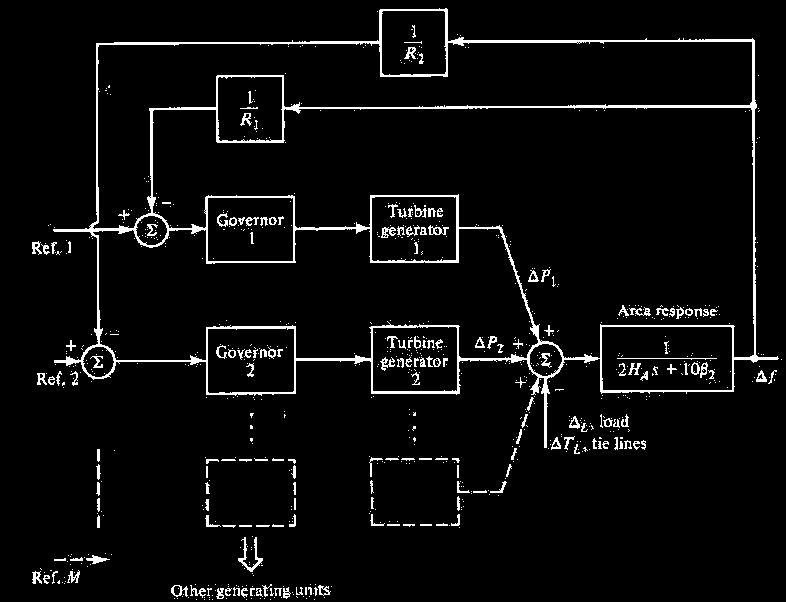 HA= ενεργός αδράνεια περιστρεφόμενων φορτίων μηχανής του ηλεκτρικού συστήματος της περιοχής. Η τιμή 2ΗΑ/10β2 είναι 2-8sec για όλα τα συστήματα. β2 = χαρακτηριστική συχνότητας φορτίου (MW/0.1Hz).