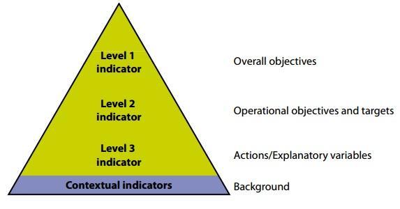 Δπίπεδν 1 - Headline Indicators: Οη δείθηεο πνπ βξίζθνληαη ζε απηήλ ηελ θαηεγνξία παξνπζηάδνπλ ζηνηρεία πνπ αθνξνχλ ηνπο γεληθνχο ζηφρνπο πνπ πξνθχπηνπλ απφ ηε ηξαηεγηθή Βηψζηκεο Αλάπηπμεο - SDS.