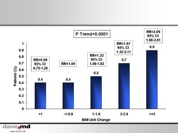 Risk of GDM according