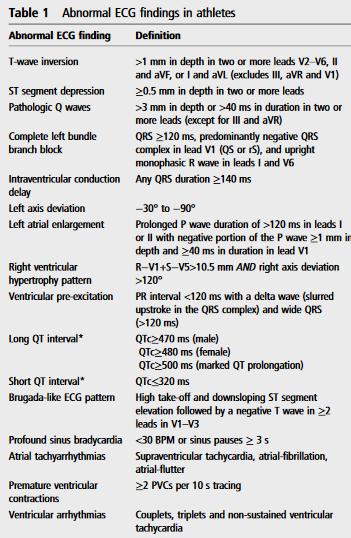 the Seattle Criteria II Electrocardiographic interpretation in