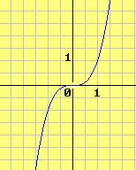 35 καθώς και η 1 α f( x) =, και γενικά η f( x)