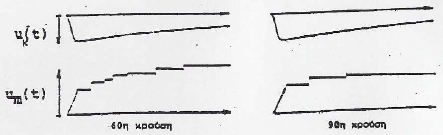 Σχήμα 1.4.1.6-4 : Χαρακτηριστική f( ) Q= για το βακελίτη (πάχους Û k mm), υπό κρουστικές τάσεις 1/μs, 1/5μs και 5/5μs.