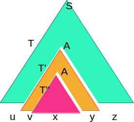 Λήμμα Άντλησης Απόδειξη (συνέχεια) Το τμήμα του T χωρίς το T μπορεί να εμφανίζεται μία ή περισσότερες φορές σχηματίζοντας συντακτικά δέντρα, που αντιστοιχούν σε συμβολοσειρές της μορφής