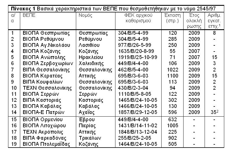 Βασικά χαρακτηριστικά των ΒΕΠΕ που θεσµοθετήθηκαν µε το νόµο 2545/97 Παρατηρήσεις : 1