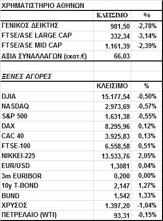 Γενικός είκτης Εικόνα Αγοράς Με σηµαντικές απώλειες έκλεισε το Χ.Α. Μεγάλες απώλειες για ΑΛΦΑ, ΒΙΟΧΚ και ΕΕΕ. Στο αντίποδα ισχυρά κέρδη για ΠΕΙΡ.