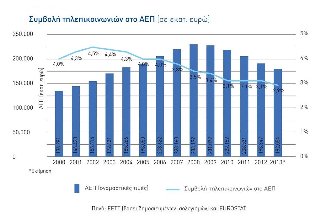 Κεφάλαιο 4 Γενική επισκόπηση του κλάδου Σύμφωνα με στοιχεία του 2013 ο αριθμός των συνδέσεων κινητής τηλεφωνίας ανήλθε στα 16.