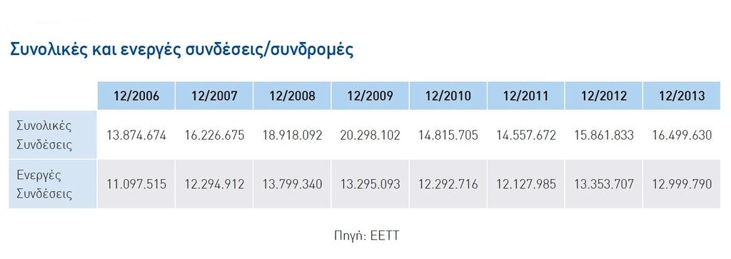 Κεφάλαιο 4 Γενική επισκόπηση του κλάδου 4.2 