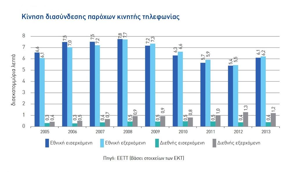 Κεφάλαιο 4 Γενική επισκόπηση του κλάδου 4.3 Διασύνδεση κινητής τηλεφωνίας Το 2013 η κίνηση Διασύνδεσης των ΕΚΤ εμφάνισε σημαντική άνοδο σε σχέση με τα προηγούμενα έτη. Στο διάγραμμα 1.