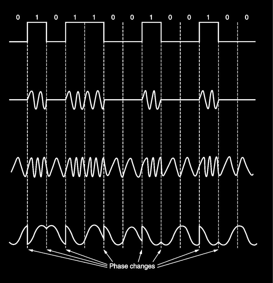 ακολουθία παλμών Ημιτονοειδές φέρον x t = A c cos ω c t Ψηφιακή διαμόρφωση πλάτους