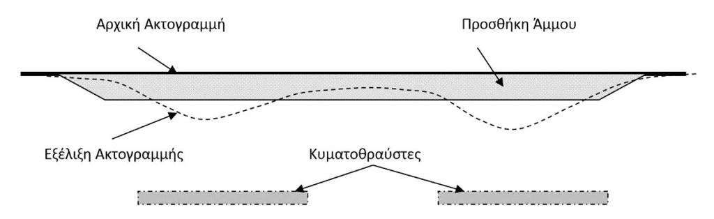 Συνδυασμός με