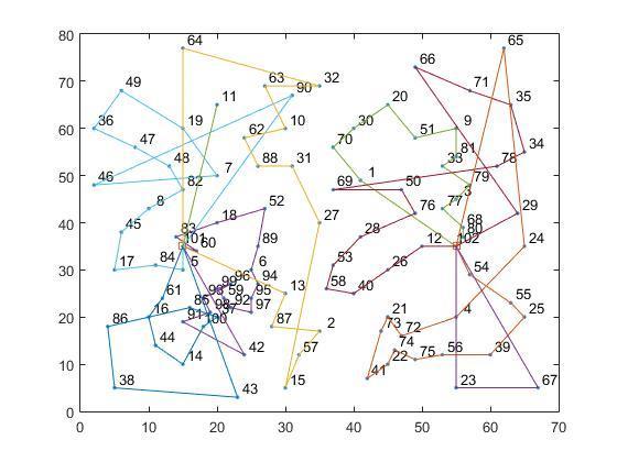 Αρχική λύση από αλγόριθμο πλησιέστερου γείτονα Συνολικό κόστος/απόσταση : 1151,3 Δρομολόγια 101 102 101 102 101 102 101 102 101 102 60 80 5 12 61 54 13 23 11 102 83 68 84 26 16 55 87 67 101 0 18 77