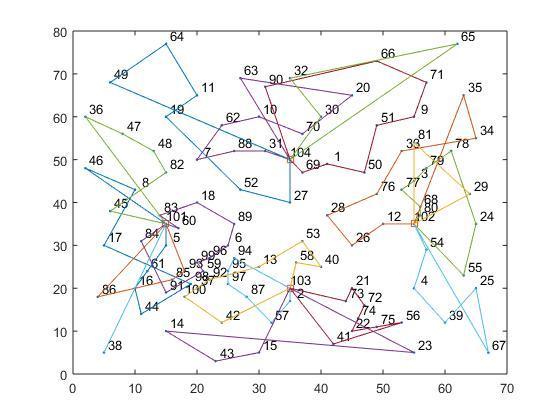 Αρχική λύση από αλγόριθμο πλησιέστερου γείτονα Συνολικό κόστος/απόσταση : 1246,8 Δρομολόγια 101 102 103 104 101 102 103 104 101 102 103 104 101 102 103 104 101 60 80 2 69 5 12 58 31 45 54 73 27 93 29