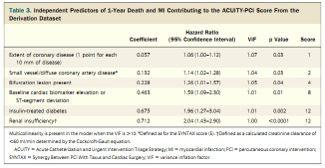 Προγνωστικά scores: E) ACUITY- PCI score