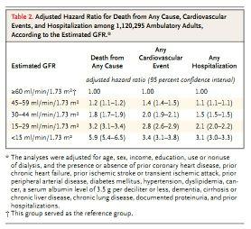 Νεφρική ανεπάρκεια και ΝSTEMI Σε µελέτη µε 1120295 άτοµα για 3 χρόνια, 52 ετών κατά µ.ο. και 55% γυναίκες.