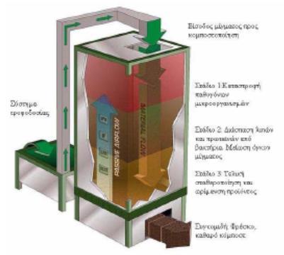 Εικόνα 7. Κάθετος ασυνεχής αντιδραστήρας κομποστοποίησης.
