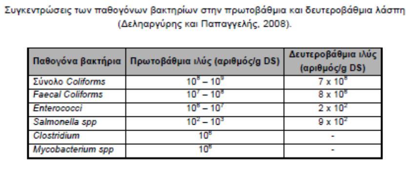 ημέρες, ώστε να εξασφαλίζεται η εξουδετέρωση των παθογόνων μικροοργανισμών και η υγειονοποίησή της.